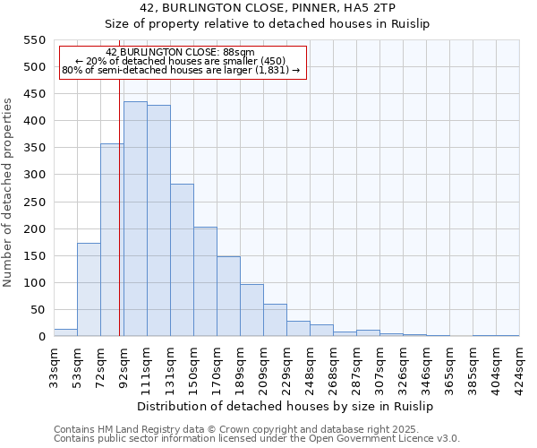 42, BURLINGTON CLOSE, PINNER, HA5 2TP: Size of property relative to detached houses houses in Ruislip