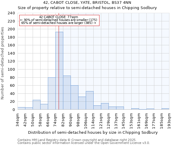 42, CABOT CLOSE, YATE, BRISTOL, BS37 4NN: Size of property relative to semi-detached houses houses in Chipping Sodbury