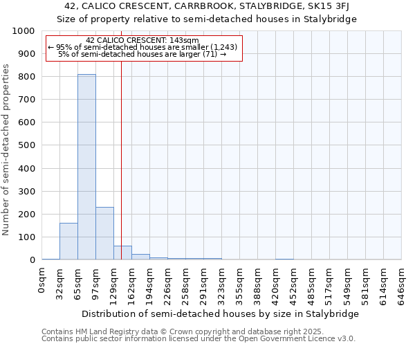 42, CALICO CRESCENT, CARRBROOK, STALYBRIDGE, SK15 3FJ: Size of property relative to semi-detached houses houses in Stalybridge
