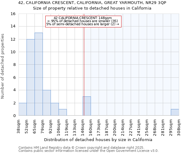 42, CALIFORNIA CRESCENT, CALIFORNIA, GREAT YARMOUTH, NR29 3QP: Size of property relative to detached houses houses in California