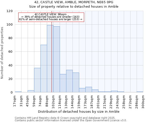 42, CASTLE VIEW, AMBLE, MORPETH, NE65 0PG: Size of property relative to detached houses houses in Amble