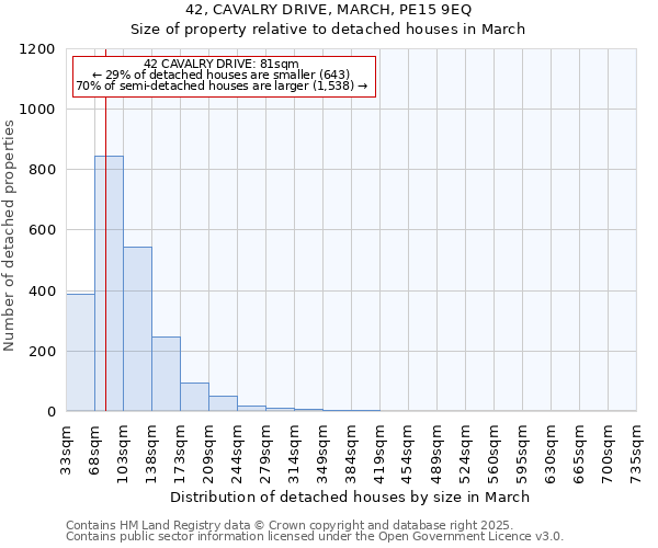 42, CAVALRY DRIVE, MARCH, PE15 9EQ: Size of property relative to detached houses houses in March