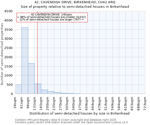 42, CAVENDISH DRIVE, BIRKENHEAD, CH42 6RQ: Size of property relative to semi-detached houses houses in Birkenhead