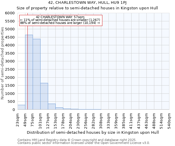 42, CHARLESTOWN WAY, HULL, HU9 1PJ: Size of property relative to semi-detached houses houses in Kingston upon Hull