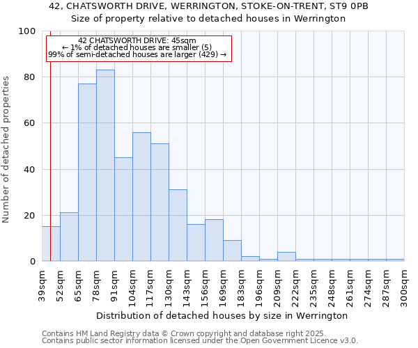 42, CHATSWORTH DRIVE, WERRINGTON, STOKE-ON-TRENT, ST9 0PB: Size of property relative to detached houses houses in Werrington