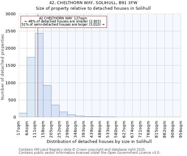 42, CHELTHORN WAY, SOLIHULL, B91 3FW: Size of property relative to detached houses houses in Solihull