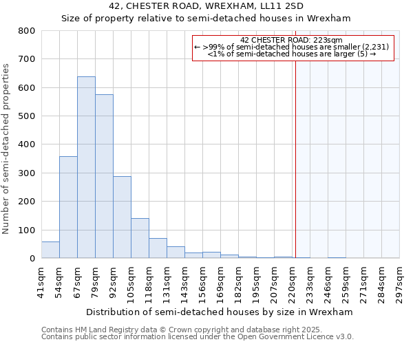 42, CHESTER ROAD, WREXHAM, LL11 2SD: Size of property relative to semi-detached houses houses in Wrexham