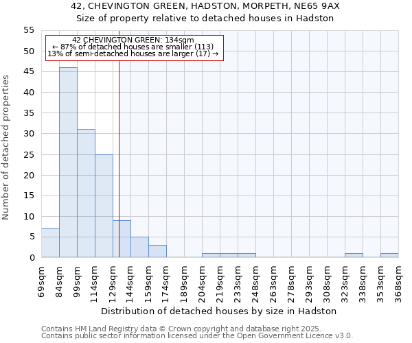 42, CHEVINGTON GREEN, HADSTON, MORPETH, NE65 9AX: Size of property relative to detached houses houses in Hadston