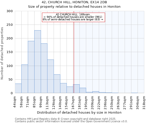 42, CHURCH HILL, HONITON, EX14 2DB: Size of property relative to detached houses houses in Honiton