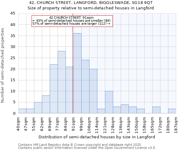 42, CHURCH STREET, LANGFORD, BIGGLESWADE, SG18 9QT: Size of property relative to semi-detached houses houses in Langford