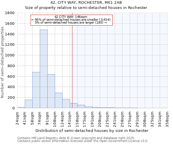 42, CITY WAY, ROCHESTER, ME1 2AB: Size of property relative to semi-detached houses houses in Rochester