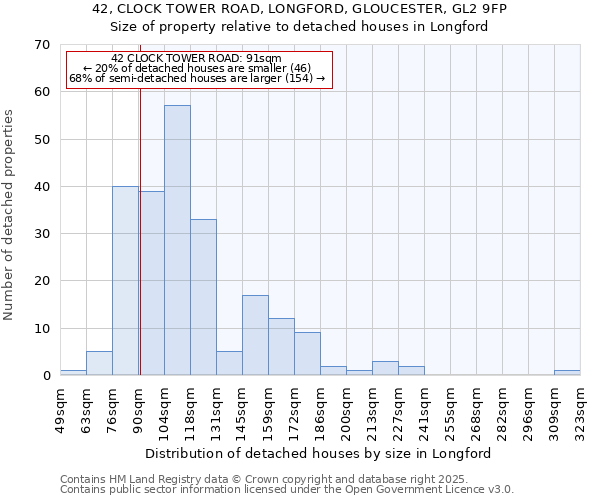 42, CLOCK TOWER ROAD, LONGFORD, GLOUCESTER, GL2 9FP: Size of property relative to detached houses houses in Longford