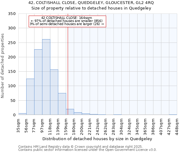 42, COLTISHALL CLOSE, QUEDGELEY, GLOUCESTER, GL2 4RQ: Size of property relative to detached houses houses in Quedgeley