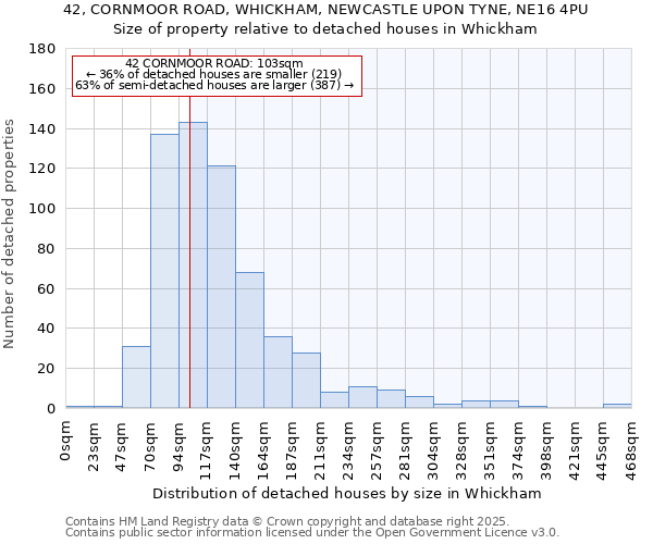 42, CORNMOOR ROAD, WHICKHAM, NEWCASTLE UPON TYNE, NE16 4PU: Size of property relative to detached houses houses in Whickham