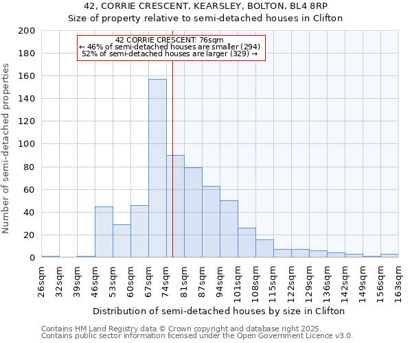 42, CORRIE CRESCENT, KEARSLEY, BOLTON, BL4 8RP: Size of property relative to semi-detached houses houses in Clifton