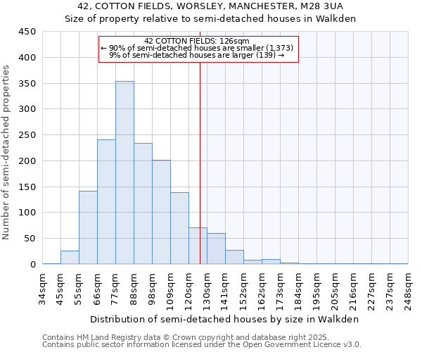42, COTTON FIELDS, WORSLEY, MANCHESTER, M28 3UA: Size of property relative to semi-detached houses houses in Walkden