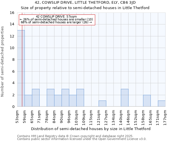 42, COWSLIP DRIVE, LITTLE THETFORD, ELY, CB6 3JD: Size of property relative to semi-detached houses houses in Little Thetford