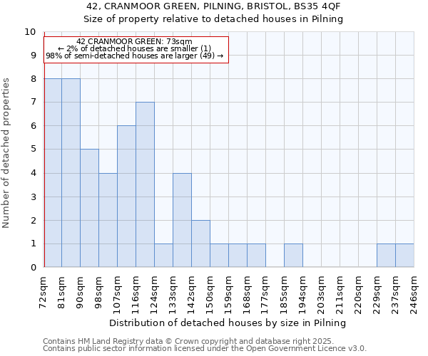 42, CRANMOOR GREEN, PILNING, BRISTOL, BS35 4QF: Size of property relative to detached houses houses in Pilning