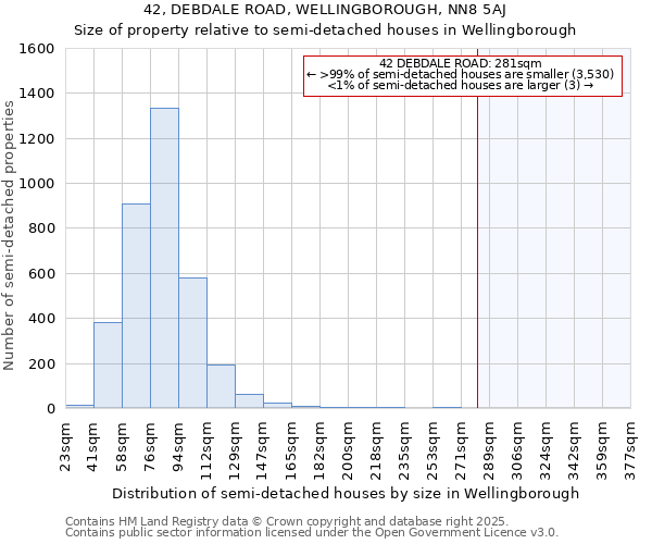 42, DEBDALE ROAD, WELLINGBOROUGH, NN8 5AJ: Size of property relative to semi-detached houses houses in Wellingborough