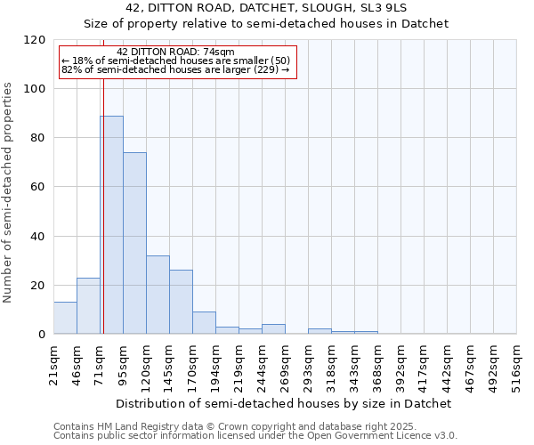 42, DITTON ROAD, DATCHET, SLOUGH, SL3 9LS: Size of property relative to semi-detached houses houses in Datchet