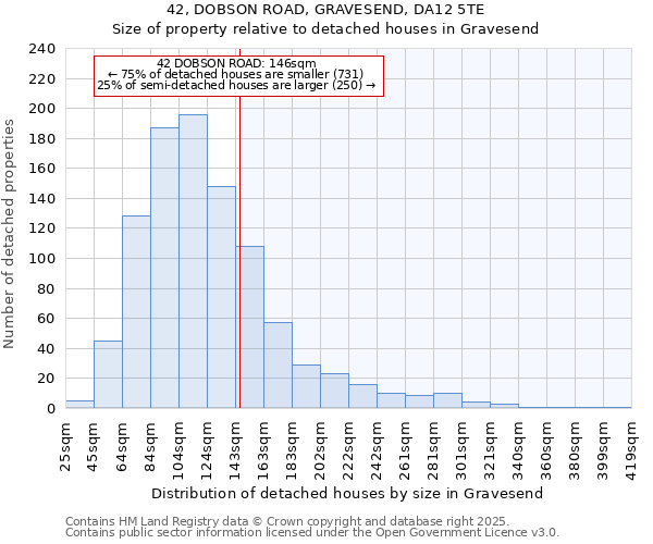 42, DOBSON ROAD, GRAVESEND, DA12 5TE: Size of property relative to detached houses houses in Gravesend