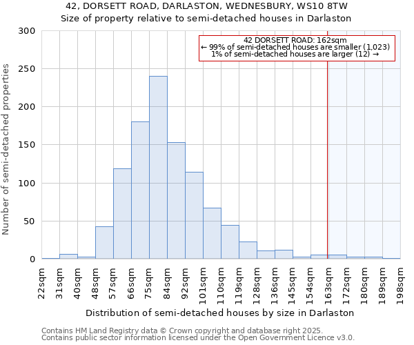 42, DORSETT ROAD, DARLASTON, WEDNESBURY, WS10 8TW: Size of property relative to semi-detached houses houses in Darlaston