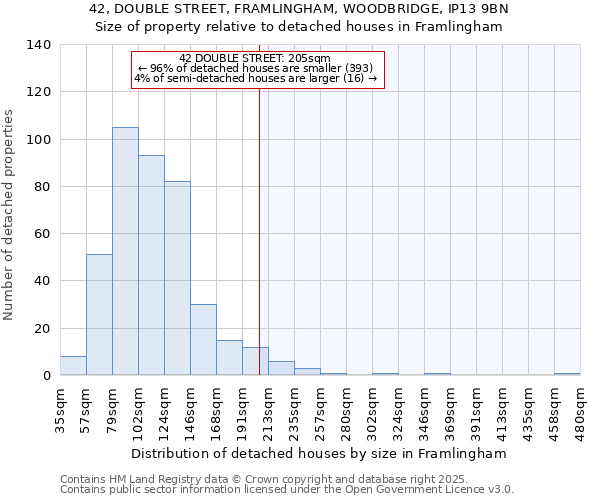 42, DOUBLE STREET, FRAMLINGHAM, WOODBRIDGE, IP13 9BN: Size of property relative to detached houses houses in Framlingham