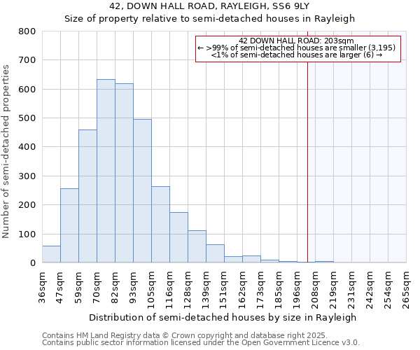42, DOWN HALL ROAD, RAYLEIGH, SS6 9LY: Size of property relative to semi-detached houses houses in Rayleigh
