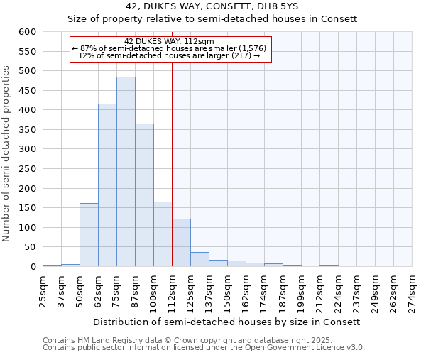 42, DUKES WAY, CONSETT, DH8 5YS: Size of property relative to semi-detached houses houses in Consett