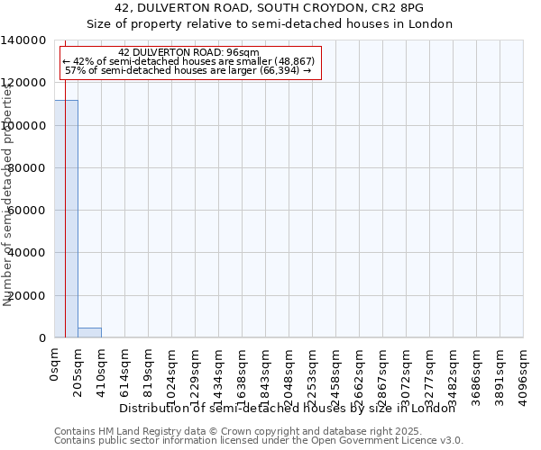 42, DULVERTON ROAD, SOUTH CROYDON, CR2 8PG: Size of property relative to semi-detached houses houses in London