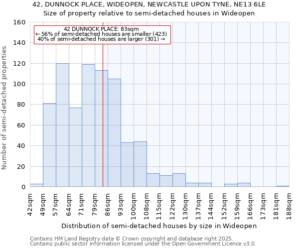 42, DUNNOCK PLACE, WIDEOPEN, NEWCASTLE UPON TYNE, NE13 6LE: Size of property relative to semi-detached houses houses in Wideopen