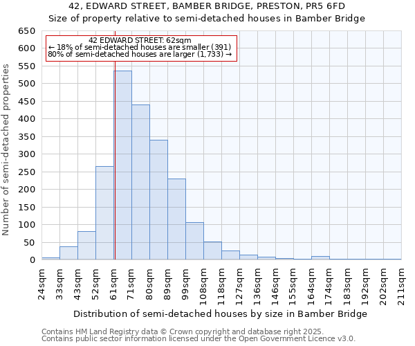 42, EDWARD STREET, BAMBER BRIDGE, PRESTON, PR5 6FD: Size of property relative to semi-detached houses houses in Bamber Bridge