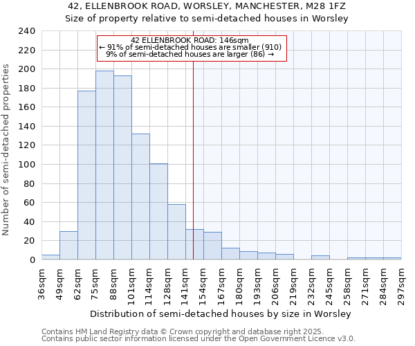 42, ELLENBROOK ROAD, WORSLEY, MANCHESTER, M28 1FZ: Size of property relative to semi-detached houses houses in Worsley