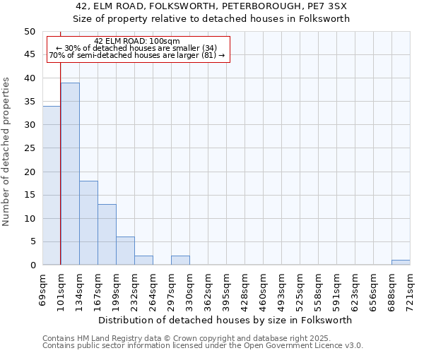 42, ELM ROAD, FOLKSWORTH, PETERBOROUGH, PE7 3SX: Size of property relative to detached houses houses in Folksworth