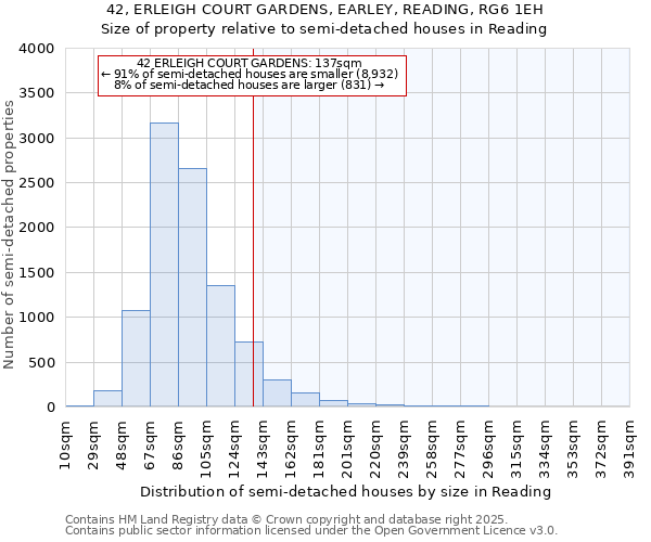 42, ERLEIGH COURT GARDENS, EARLEY, READING, RG6 1EH: Size of property relative to semi-detached houses houses in Reading