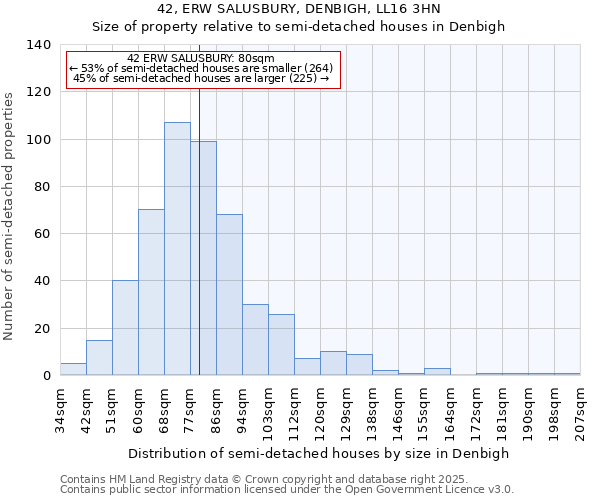 42, ERW SALUSBURY, DENBIGH, LL16 3HN: Size of property relative to semi-detached houses houses in Denbigh