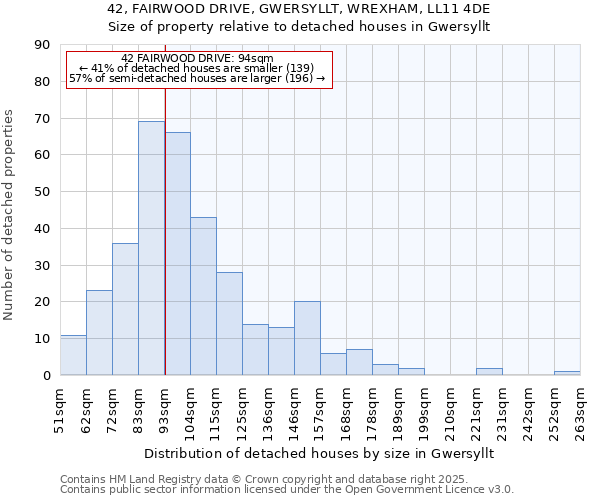 42, FAIRWOOD DRIVE, GWERSYLLT, WREXHAM, LL11 4DE: Size of property relative to detached houses houses in Gwersyllt