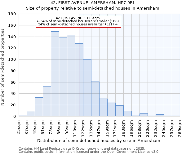 42, FIRST AVENUE, AMERSHAM, HP7 9BL: Size of property relative to semi-detached houses houses in Amersham
