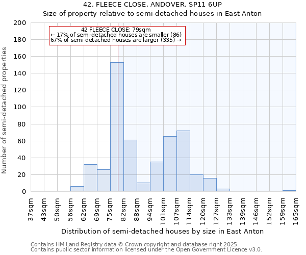 42, FLEECE CLOSE, ANDOVER, SP11 6UP: Size of property relative to semi-detached houses houses in East Anton