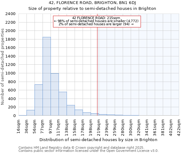 42, FLORENCE ROAD, BRIGHTON, BN1 6DJ: Size of property relative to semi-detached houses houses in Brighton