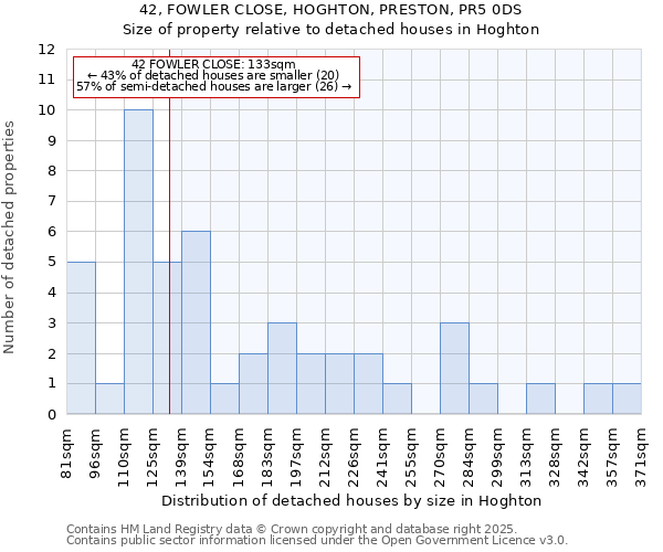 42, FOWLER CLOSE, HOGHTON, PRESTON, PR5 0DS: Size of property relative to detached houses in Hoghton