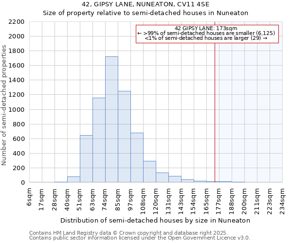 42, GIPSY LANE, NUNEATON, CV11 4SE: Size of property relative to semi-detached houses houses in Nuneaton