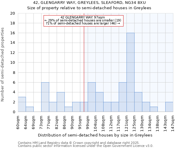 42, GLENGARRY WAY, GREYLEES, SLEAFORD, NG34 8XU: Size of property relative to semi-detached houses houses in Greylees