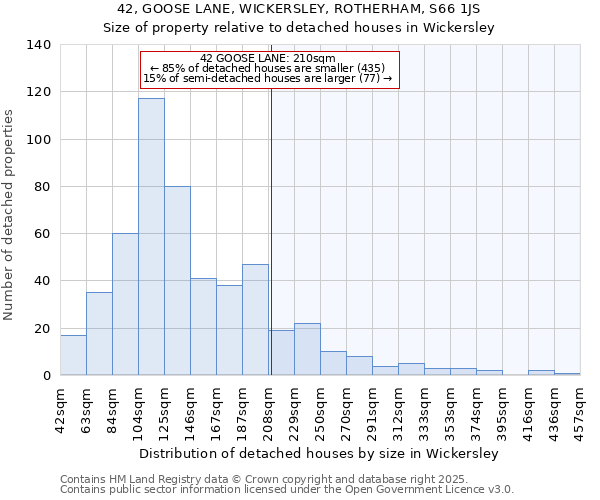 42, GOOSE LANE, WICKERSLEY, ROTHERHAM, S66 1JS: Size of property relative to detached houses houses in Wickersley