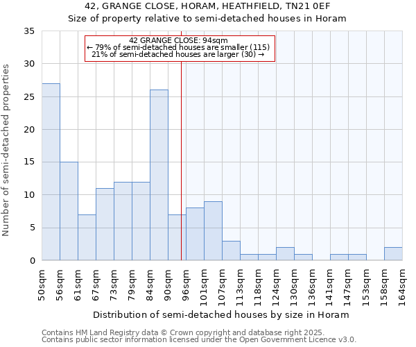 42, GRANGE CLOSE, HORAM, HEATHFIELD, TN21 0EF: Size of property relative to semi-detached houses houses in Horam