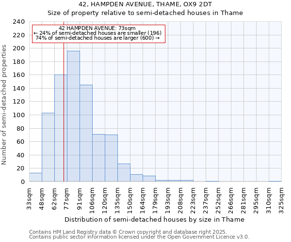 42, HAMPDEN AVENUE, THAME, OX9 2DT: Size of property relative to semi-detached houses houses in Thame