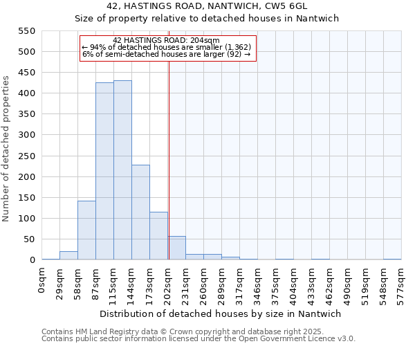 42, HASTINGS ROAD, NANTWICH, CW5 6GL: Size of property relative to detached houses houses in Nantwich