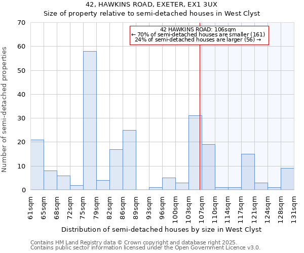 42, HAWKINS ROAD, EXETER, EX1 3UX: Size of property relative to semi-detached houses houses in West Clyst