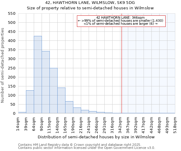 42, HAWTHORN LANE, WILMSLOW, SK9 5DG: Size of property relative to semi-detached houses houses in Wilmslow