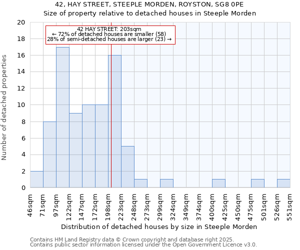 42, HAY STREET, STEEPLE MORDEN, ROYSTON, SG8 0PE: Size of property relative to detached houses houses in Steeple Morden
